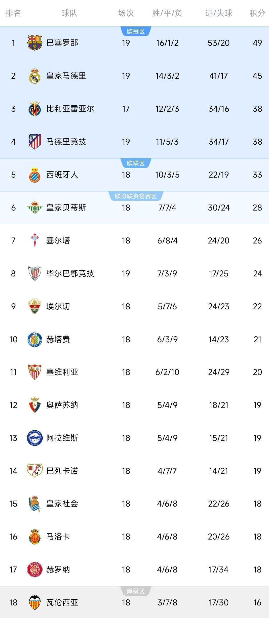 西甲积分榜出炉！马竞1-1丢分，皇马5-1，前二仅差4分